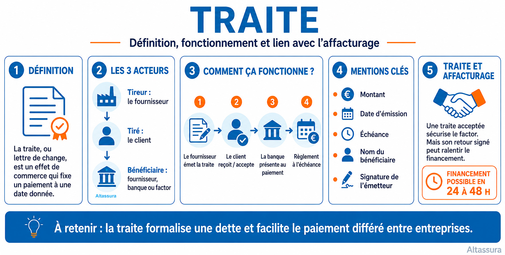 Traite définition fonctionnement et affacturage