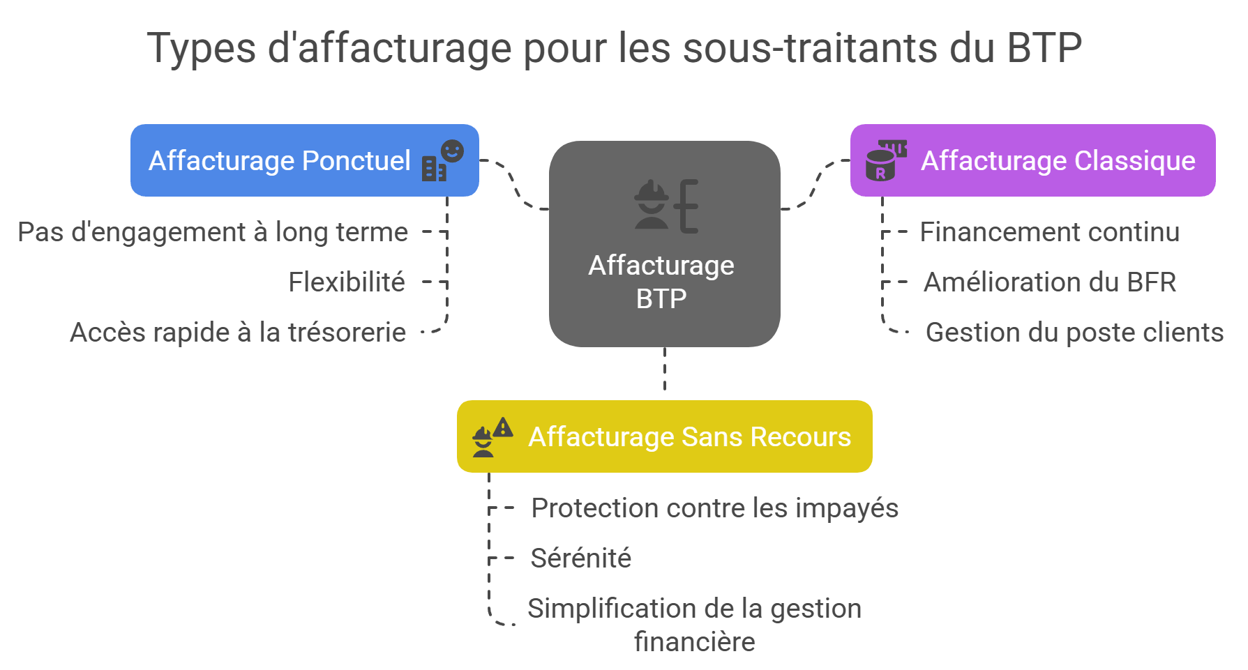 Quels sont les types d’affacturage possibles pour un sous-traitant BTP