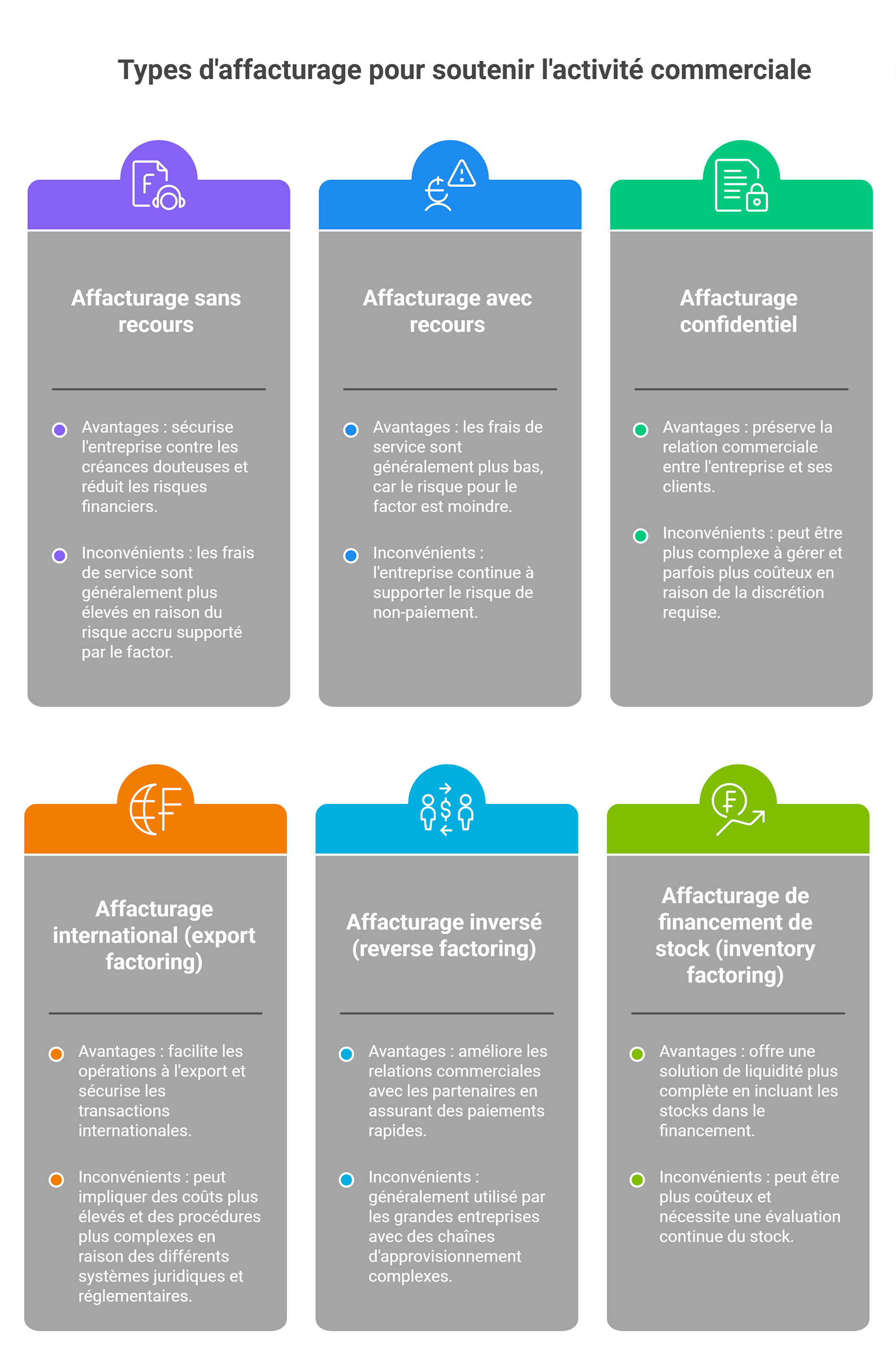Quels sont les types d'affacturage pour soutenir l'activité commerciale ?