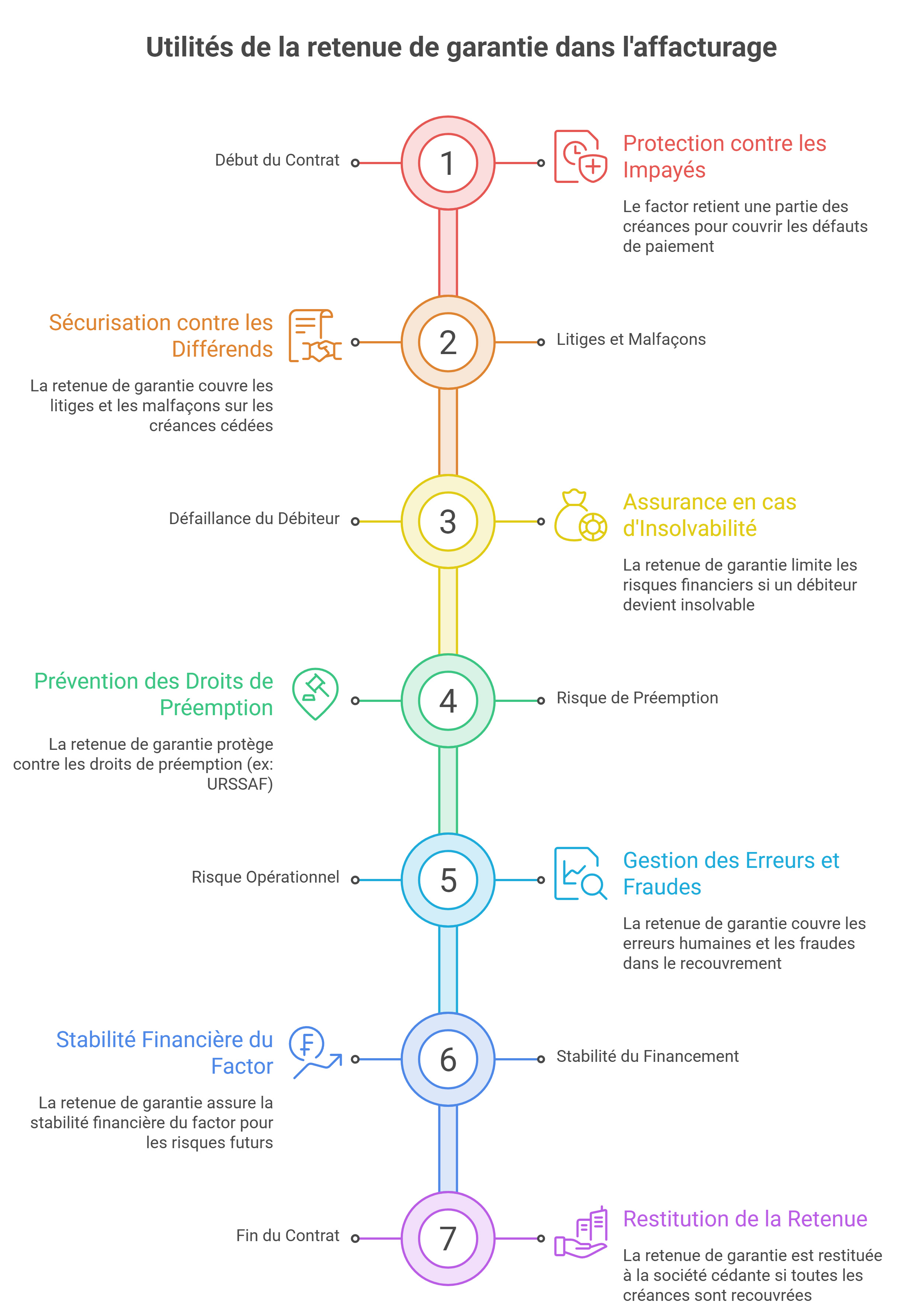 Retenue de garantie dans un contrat d'affacturage