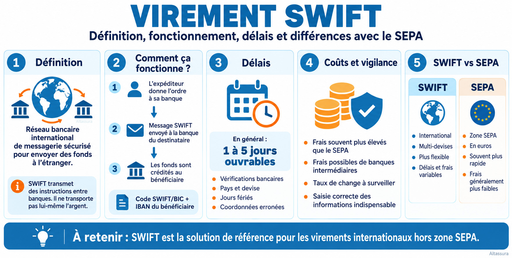 Virement SWIFT définition frais délais et fonctionnement
