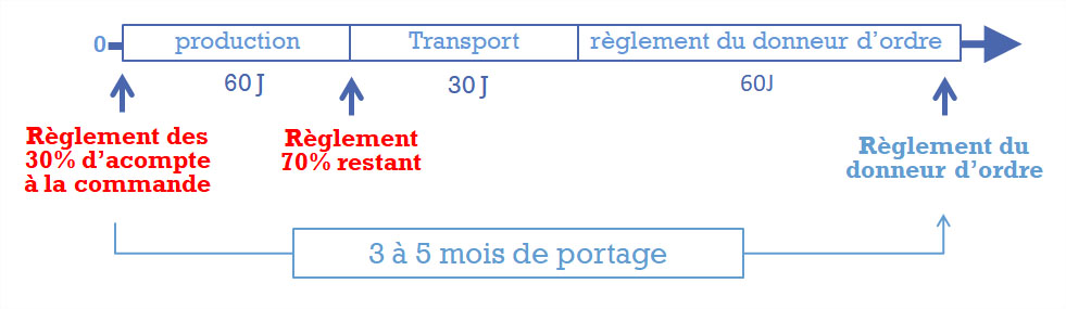 Règlement d'une commande sans le financement de commande