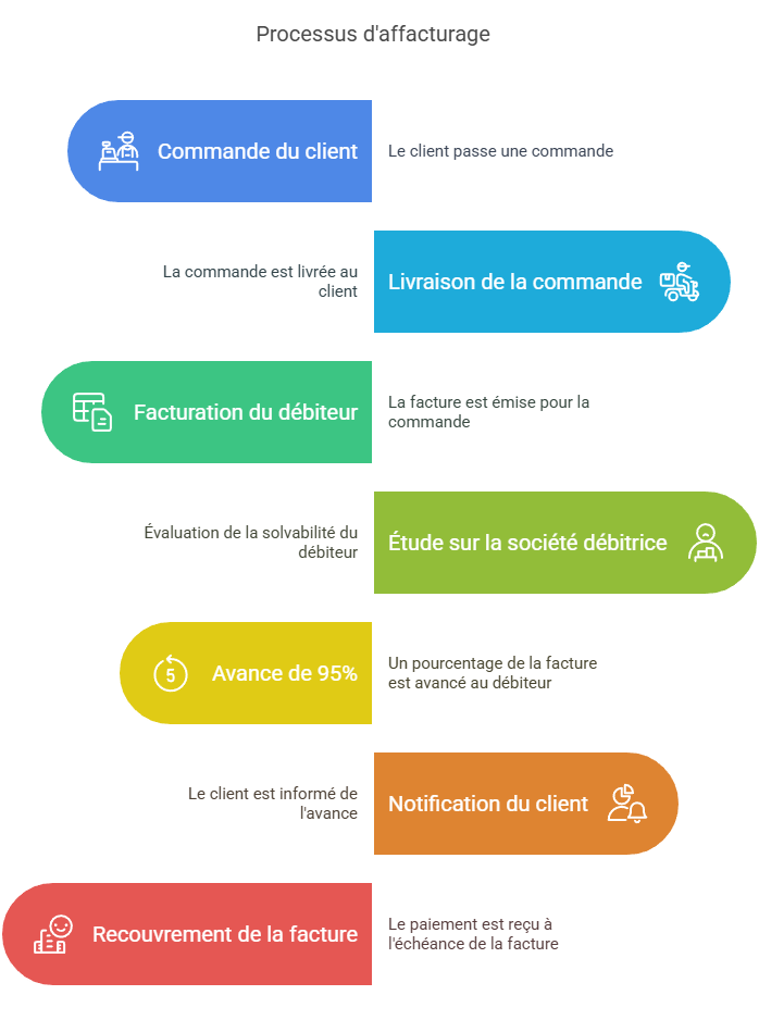 Pourquoi utiliser l'affacturage classique ?