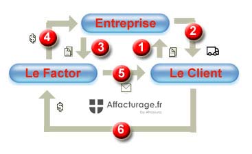 Schéma détaillé de fonctionnement de l'affacturage classique