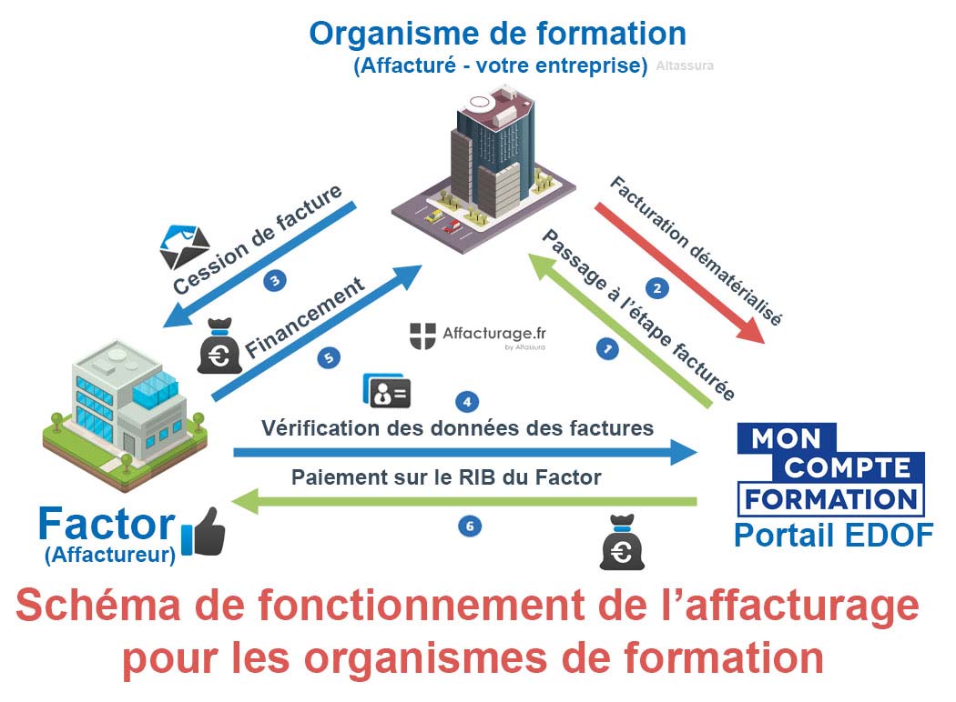 Schéma de fonctionnement de l'affacturage pour les organismes de formation